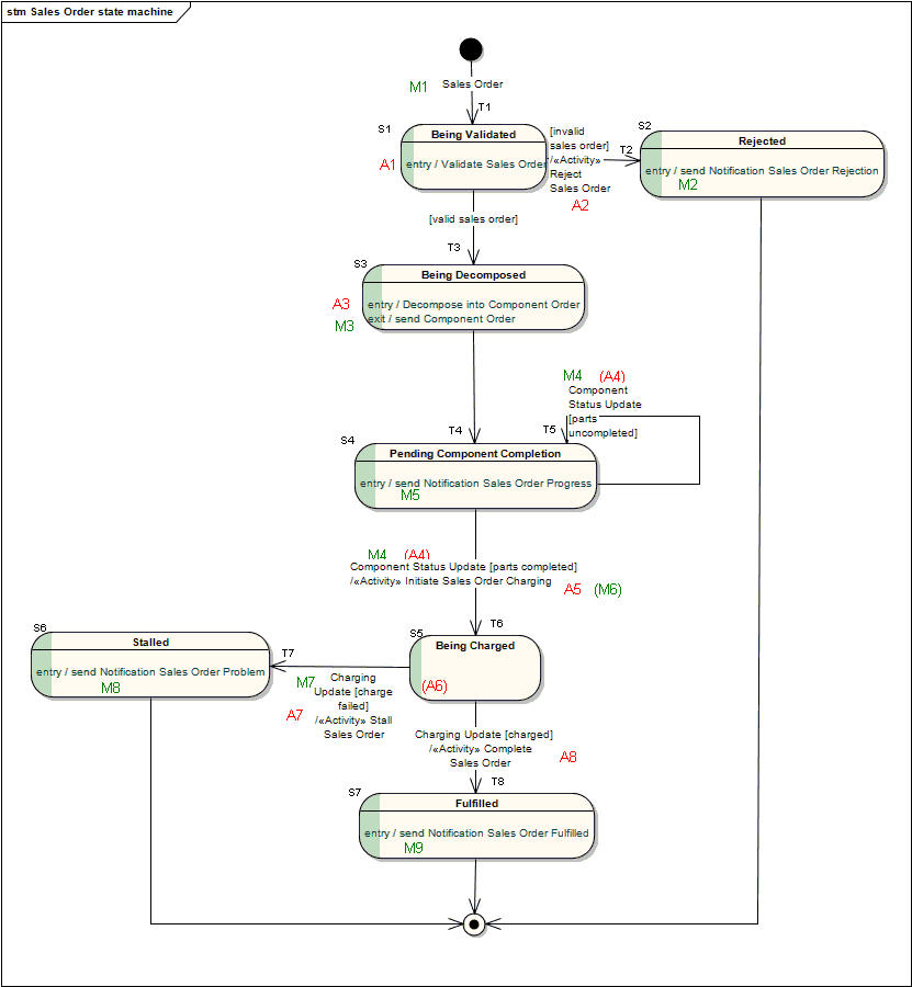 bpmn state diagram bpmn state diagram image collections how to guide and refrence bpmn state diagram bpmn state diagram image collections how to guide and refrence