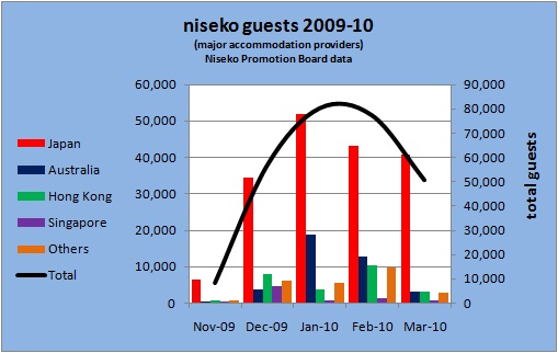 Niseko-0910+guests+time+series.jpg