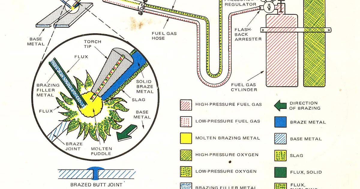 world of machine Torch Brazing