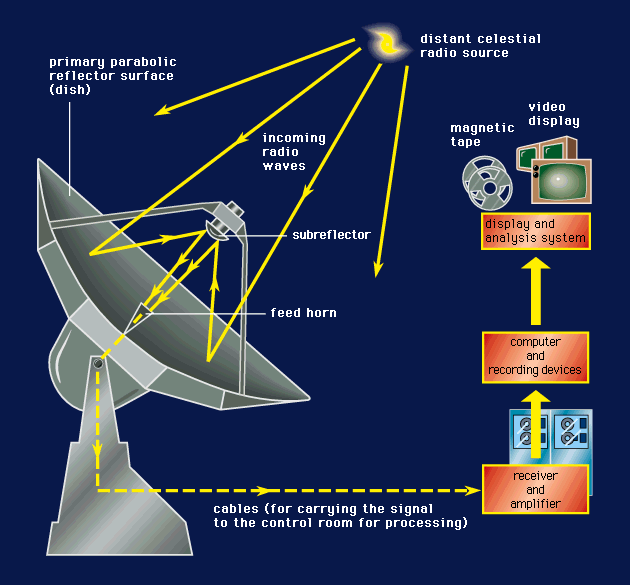 Evoulation of Radio Astronomy The Complete Story. technology Amplified