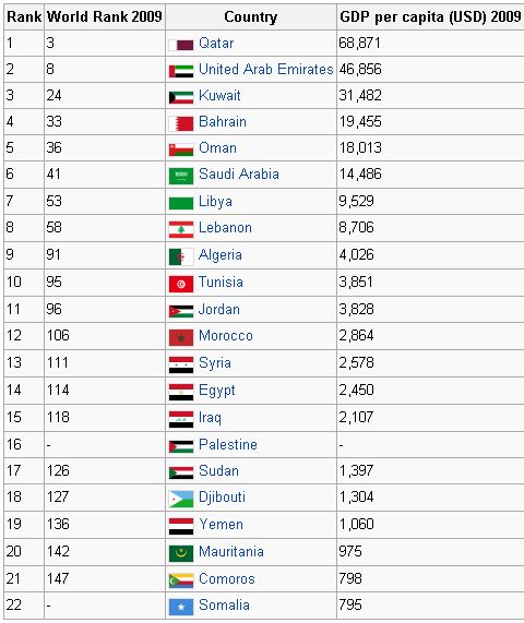 List of Arab League countries