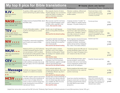 English Bible Translations