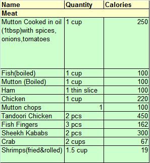 Calories In Indian Cooked Food Chart