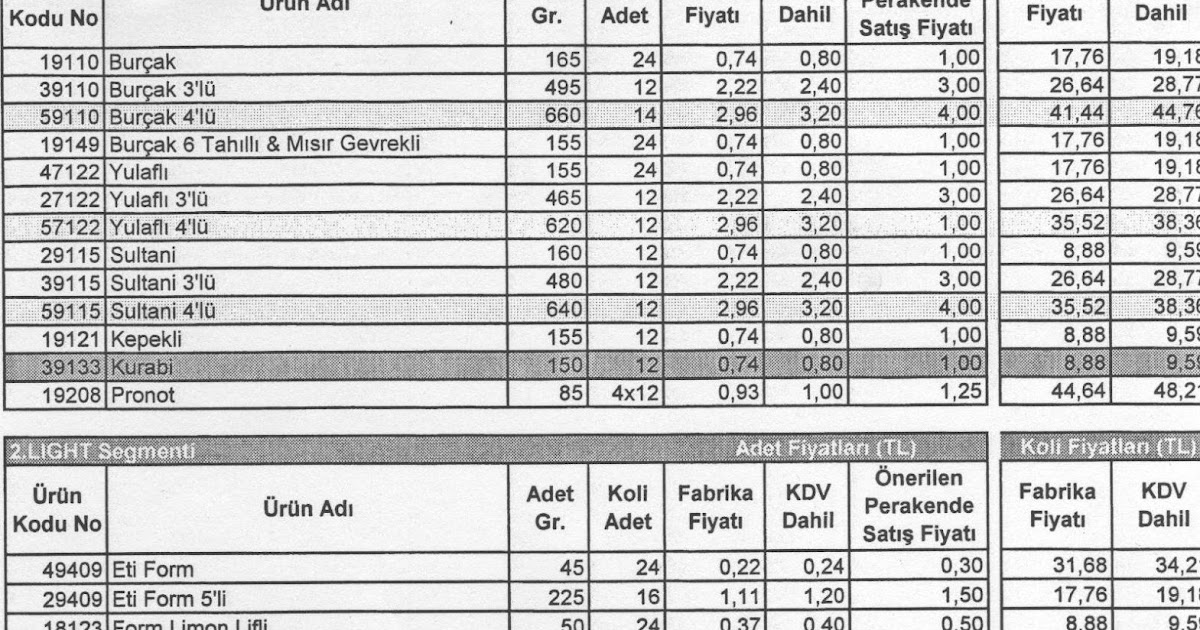 eti bisküvileri 2010 toptan perakende sağlık segmenti market kuruyemiş