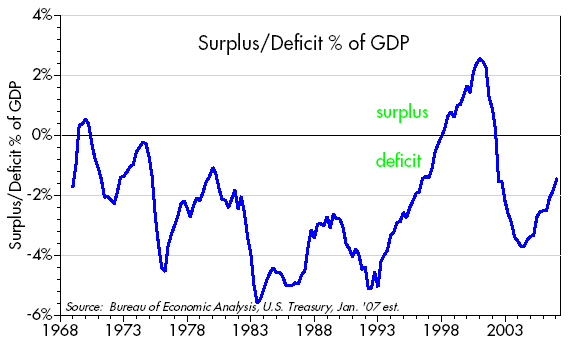 [Surplus+or+Deficit+as+%+of+GDP+-+2.14.07.jpg]