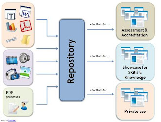 Why E-Portfolio?