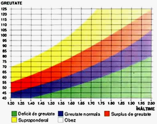 Va puteti urmari greutatea dupa graficul de mai jos