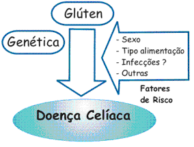 Exame de gluten