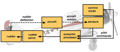 autopilot control system flight elements works basic systems technology bill harris courtesy code java