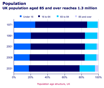 Essay of population growth
