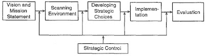 Vision is a theme, which gives a focused view of a company. It is a unifying statement and a vital challenge to all different units- of an organization that may be busy pursuing their independent objectives.