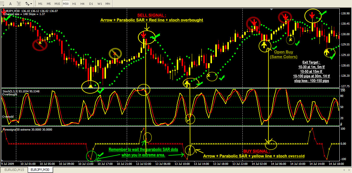 Signal forex akurat profit pasti