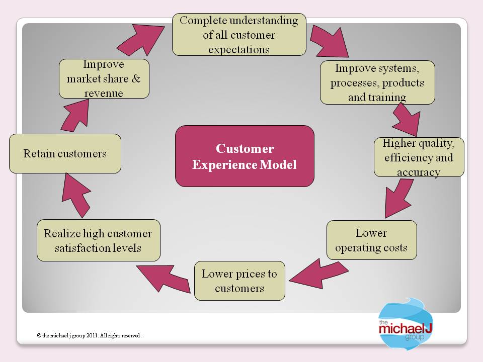 Customer experience model