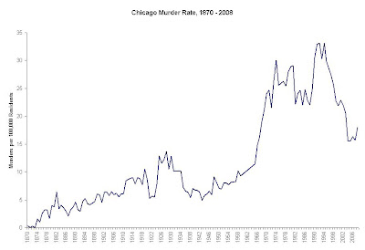 Chicago Homicides By Year Chart