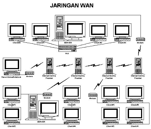 Jaringan Wan