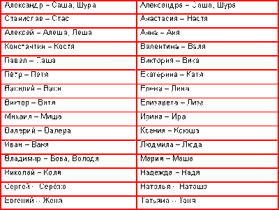 rusca dersler 7 rus isimlerin aciklamasi online test