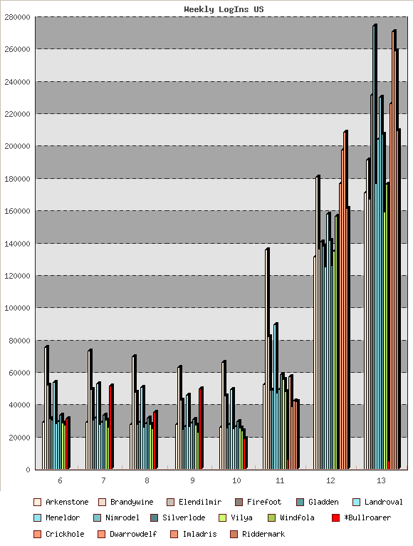 HdRO Live Login Chart