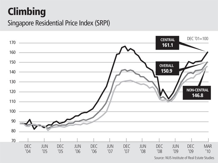 Singapore Property Price Index Chart
