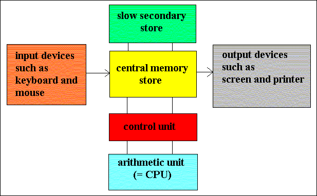 basic structure of computer system