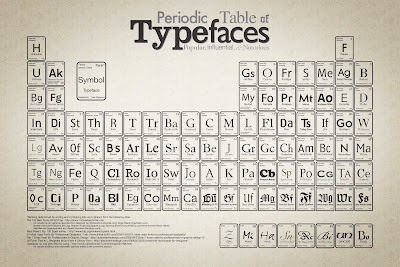tabla periódica fuentes tipográficas