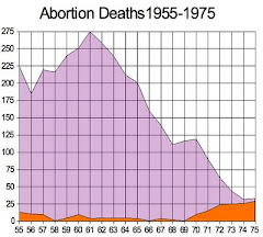 Abortion Deaths 1955-1975