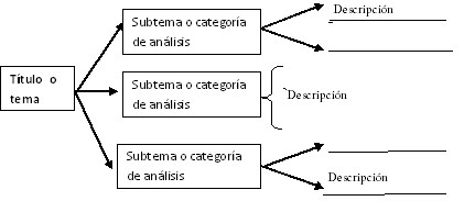 Cómo hacer un cuadro sinóptico