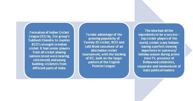 STRAIGHT DRIVES: IPL- A Case Study