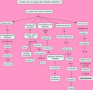 Infoadminroxana: PASOS DEL METODO CIENTIFICO