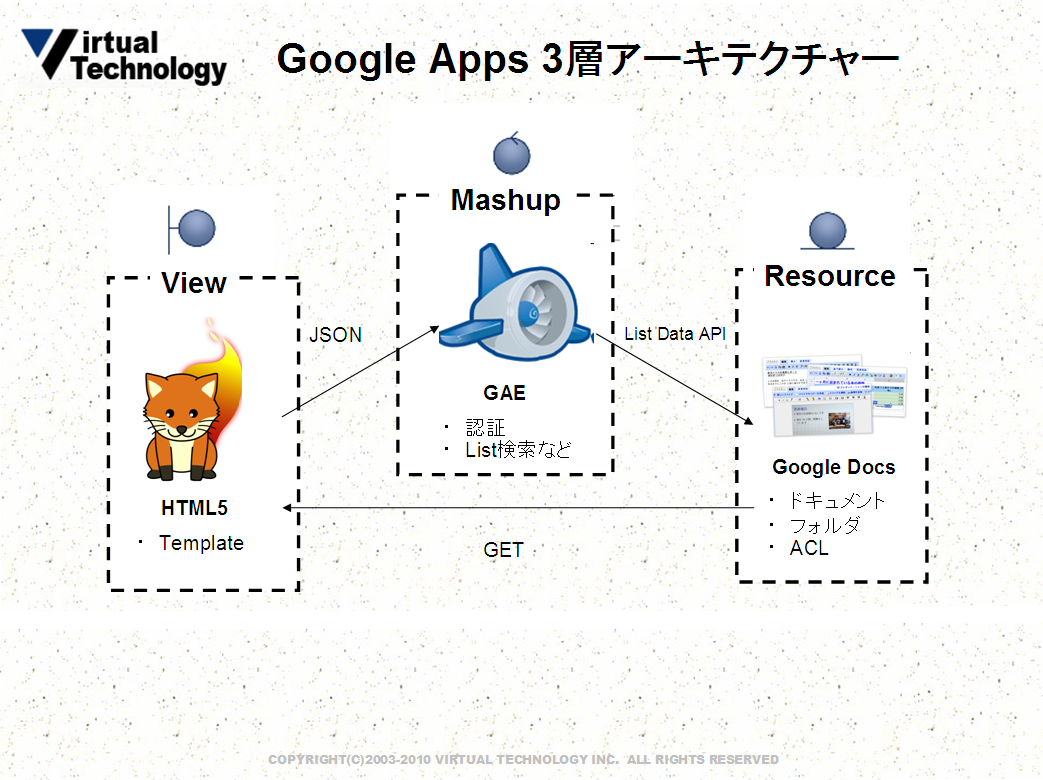 [GoogleApps3Tier.PNG]
