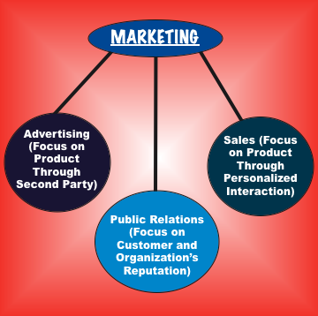 Digital Marketing of Hub Business 