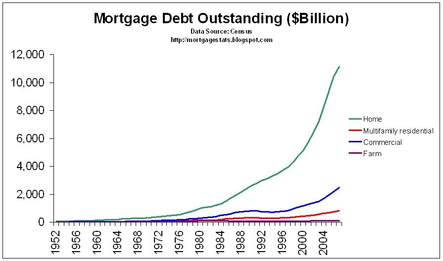 Mortgage Statistics Mortgage Debt Outstanding 1952 2007