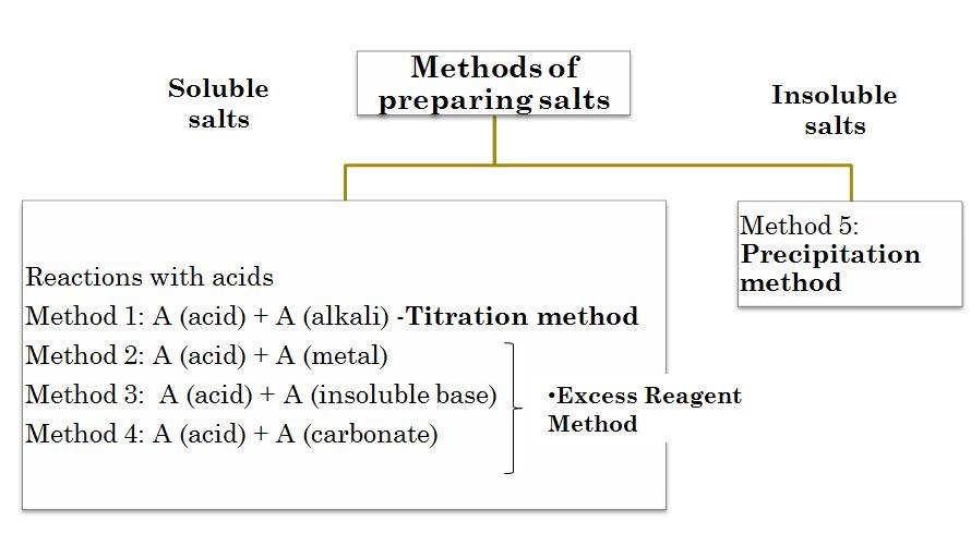 Salt Chart Chemistry