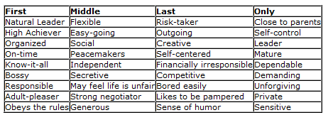 Alfred+Adler+Birth+Order+Theory Order Theory medical doctor, psychotherapist, and founder. Birth Order ...