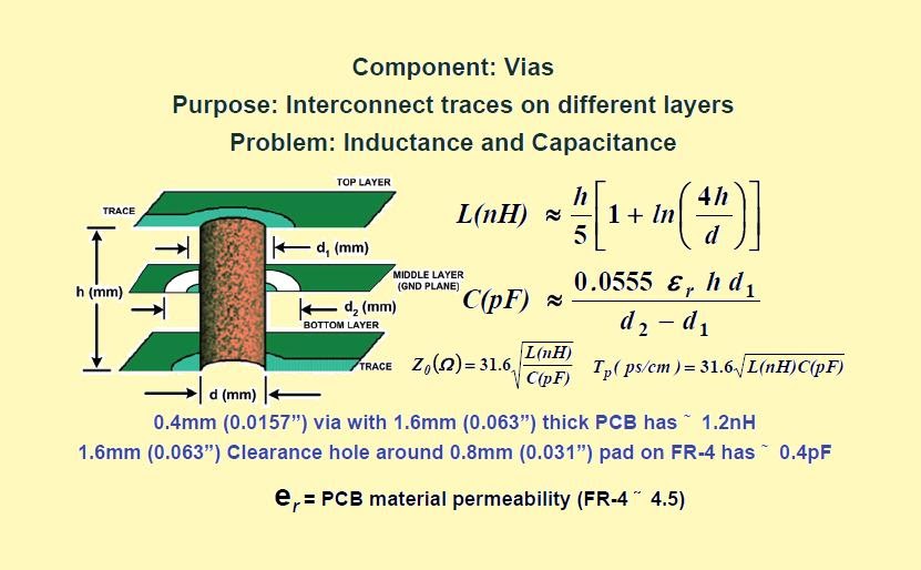 PCB LAYOUT AUTHORITY PCB Components Via Hole