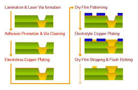 Pcb Fabrication Or Manufacturing Process Electroless Copper Pcb Fabrication Or Manufacturing Process Electroless Copper