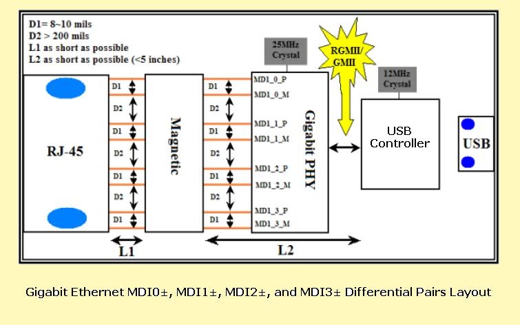 PCB LAYOUT AUTHORITY: Gigabit Ethernet Controller Design Consideration