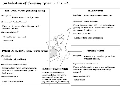 Farming Types