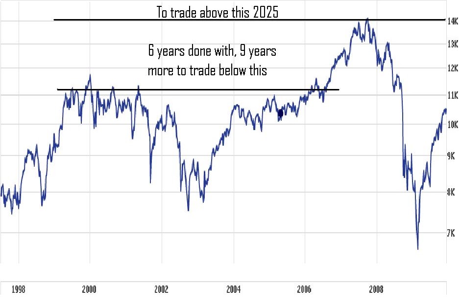 INVEST AND TRADE STOCK MARKETS Dow Jones 1929 Correlation Current Dow