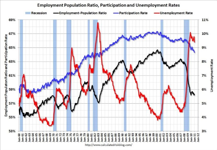 Chart of Employment to Population Ratio & Two Other Ratios by CalculatedRiskBlog.com as of Jan 2011