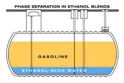 Ethanol+Phase+Separation+in+Tank.gif