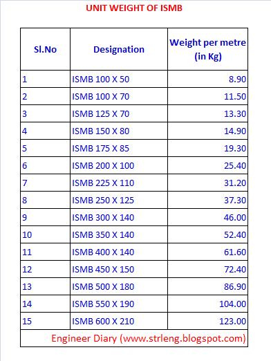 Steel Beam Weight Chart