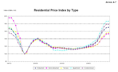 URA Residential price index by type