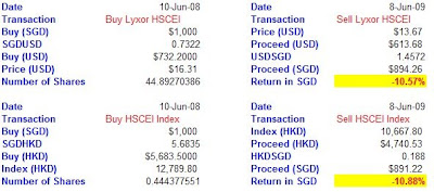 Comparison of Lyxor HSCEI and HSCEI Index
