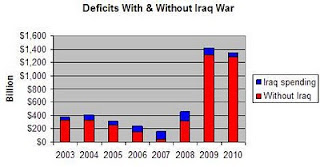 OTRO MITO A LA PAPELERA Deficits+iraq+war