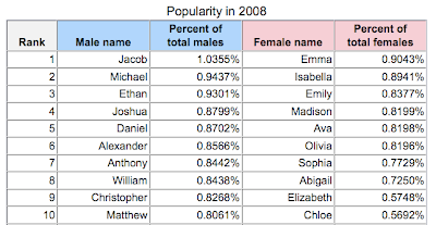 Vast Public Indifference Hot Baby Names For 1710 Continued
