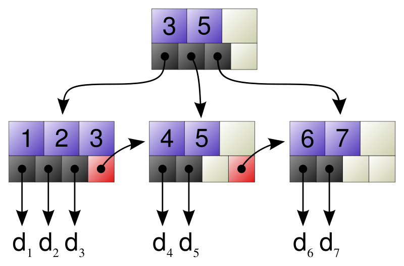 ESTRUCTURA DE DATOS GRUPO DE TRABAJO 6 Árbol B+