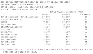 Social Networking Sites