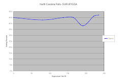 Obama Chart - NC Polls SURVEYUSA