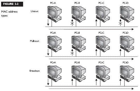Unicast Multicast Broadcast Computer Network Wireless