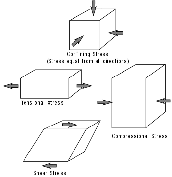 Image result for stress mechanics